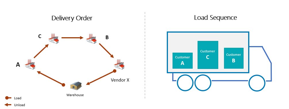 Elements of the Delivery Order
