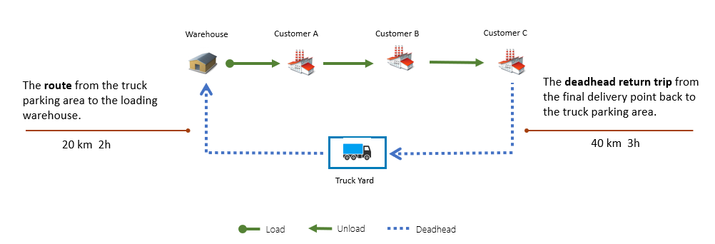 Elements of the Delivery Order