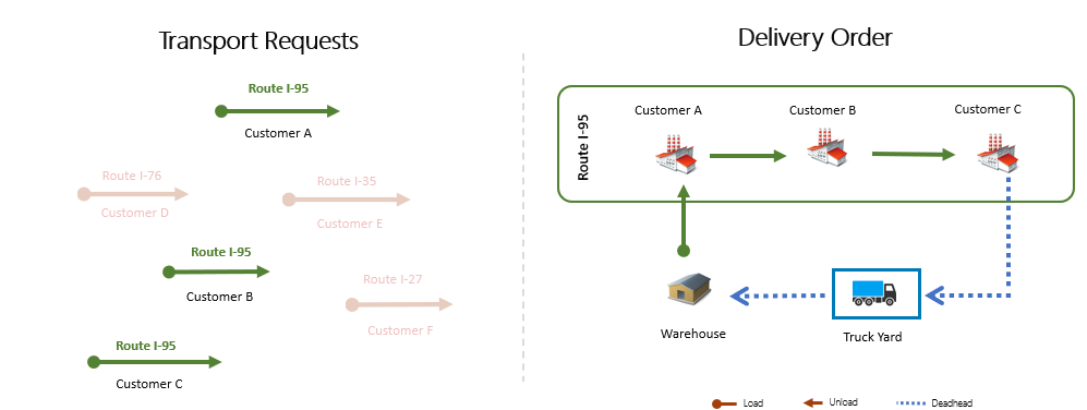 Elements of the Delivery Order